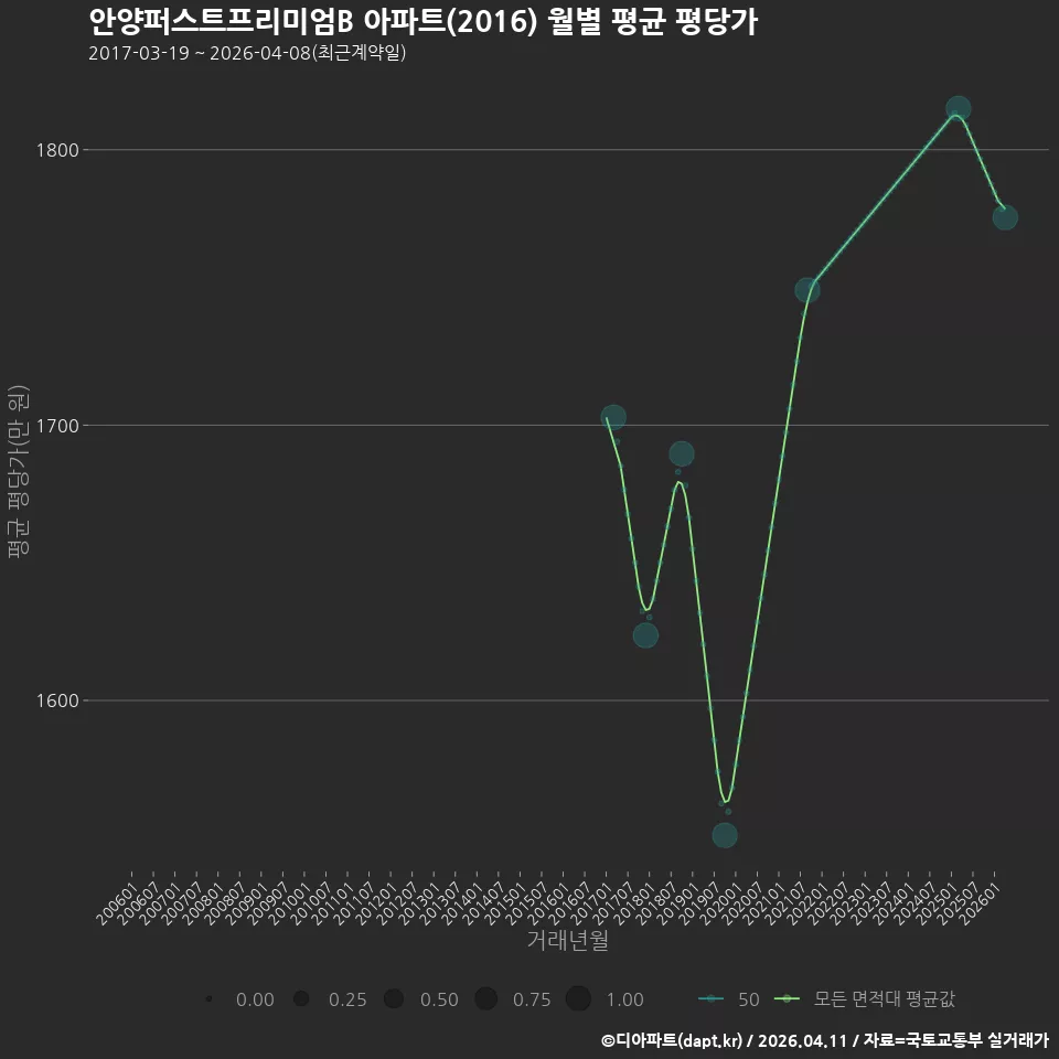 안양퍼스트프리미엄B 아파트(2016) 월별 평균 평당가