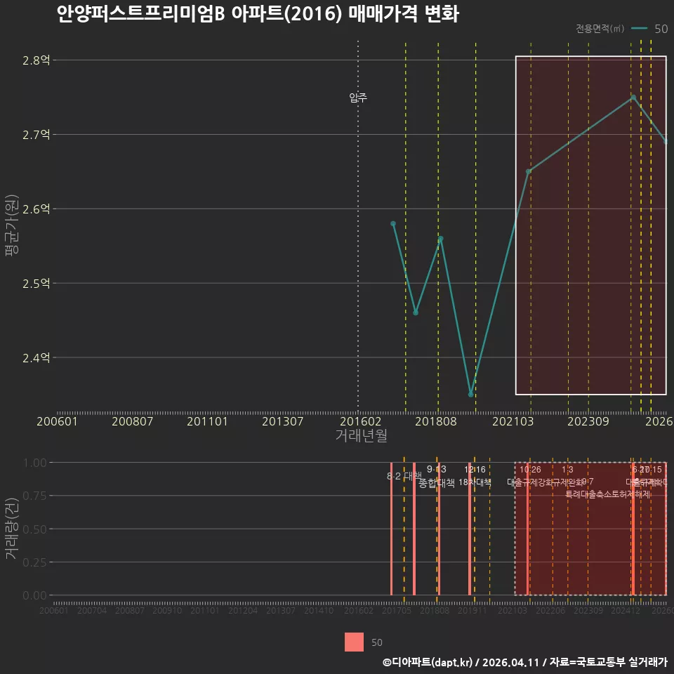 안양퍼스트프리미엄B 아파트(2016) 매매가격 변화