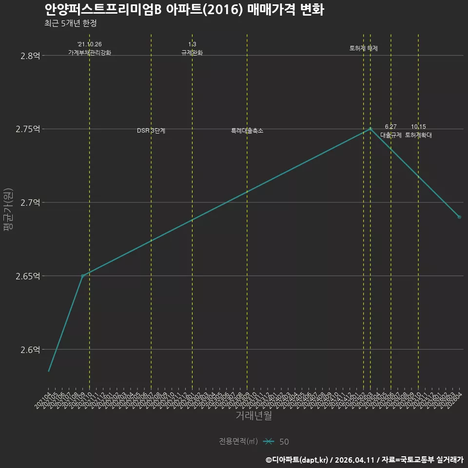 안양퍼스트프리미엄B 아파트(2016) 매매가격 변화