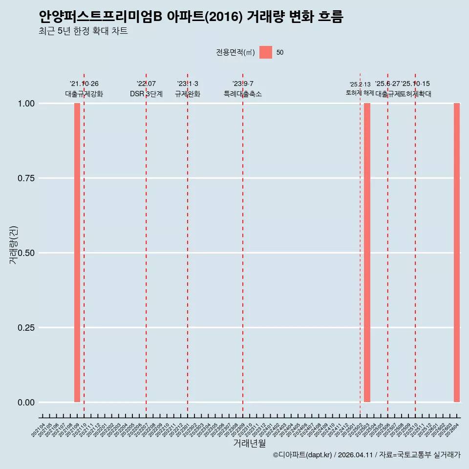 안양퍼스트프리미엄B 아파트(2016) 거래량 변화 흐름