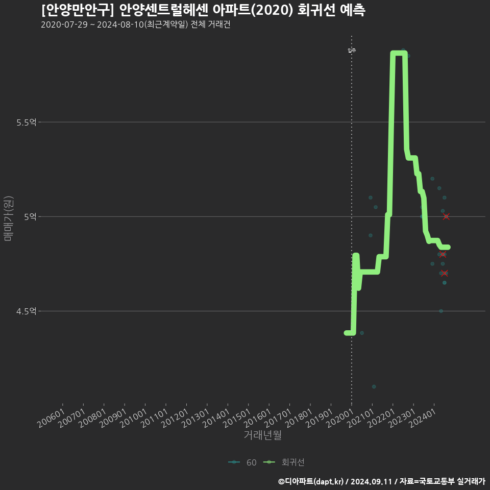 [안양만안구] 안양센트럴헤센 아파트(2020) 회귀선 예측