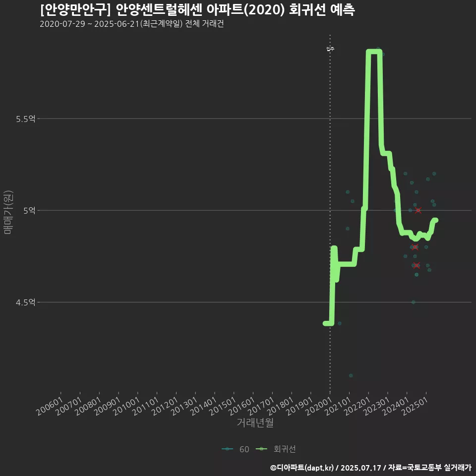[안양만안구] 안양센트럴헤센 아파트(2020) 회귀선 예측