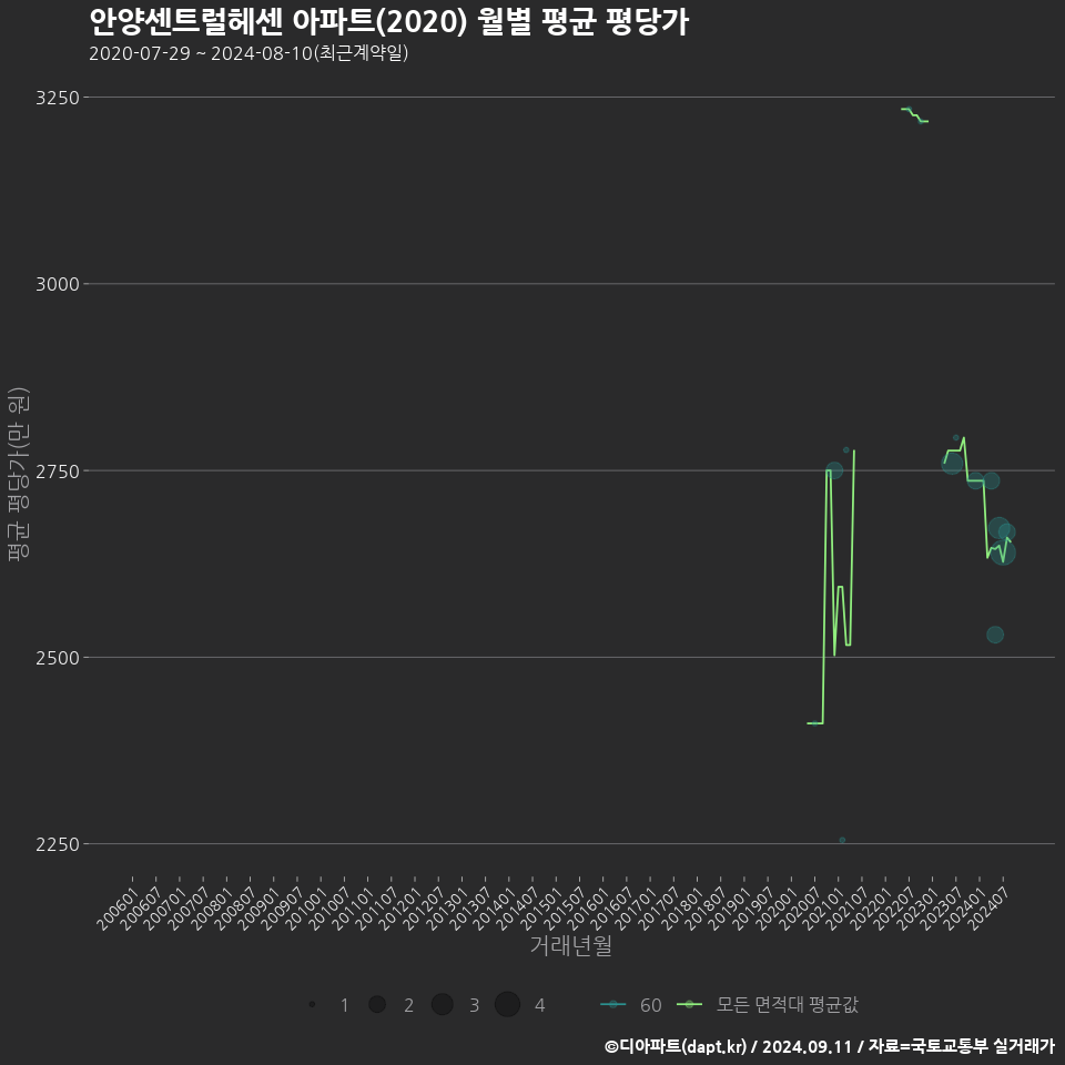 안양센트럴헤센 아파트(2020) 월별 평균 평당가