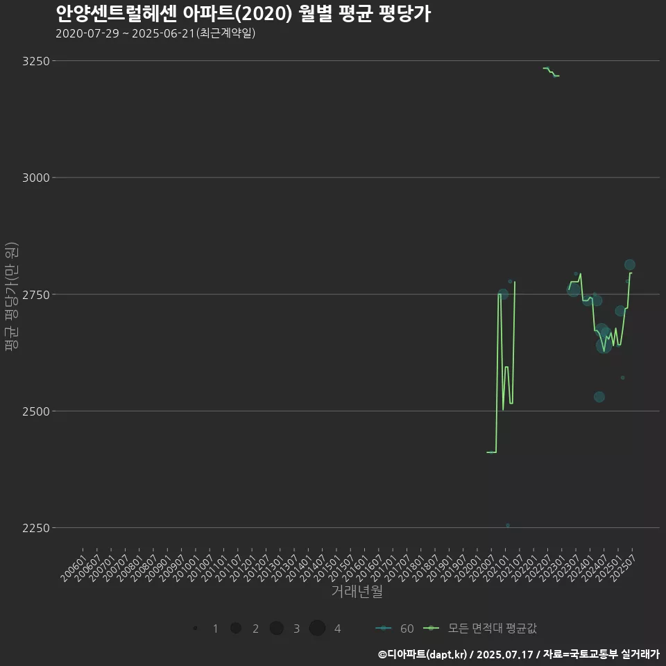 안양센트럴헤센 아파트(2020) 월별 평균 평당가