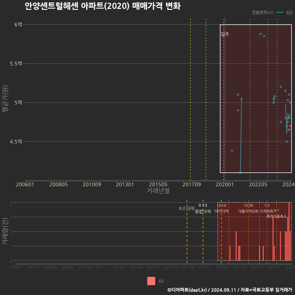 안양센트럴헤센 아파트(2020) 매매가격 변화