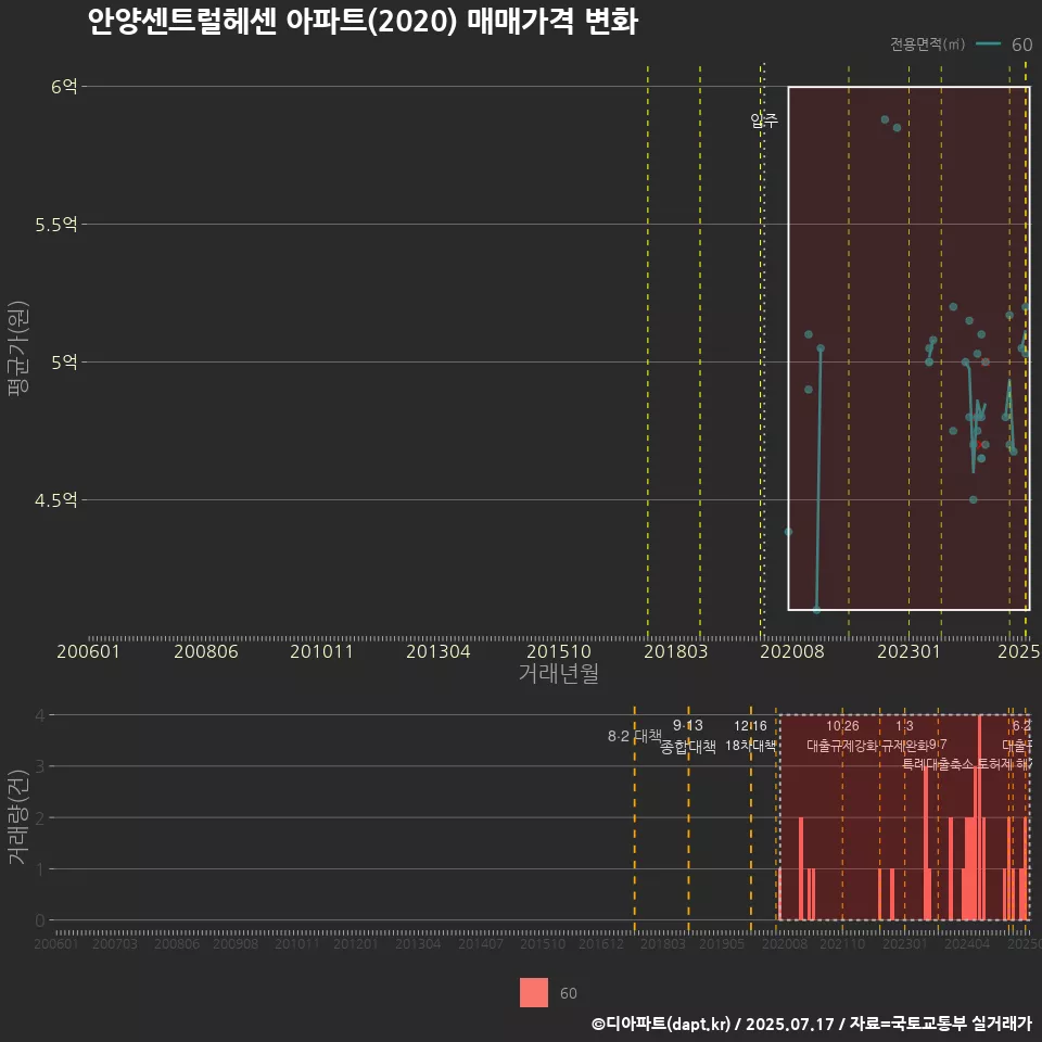 안양센트럴헤센 아파트(2020) 매매가격 변화