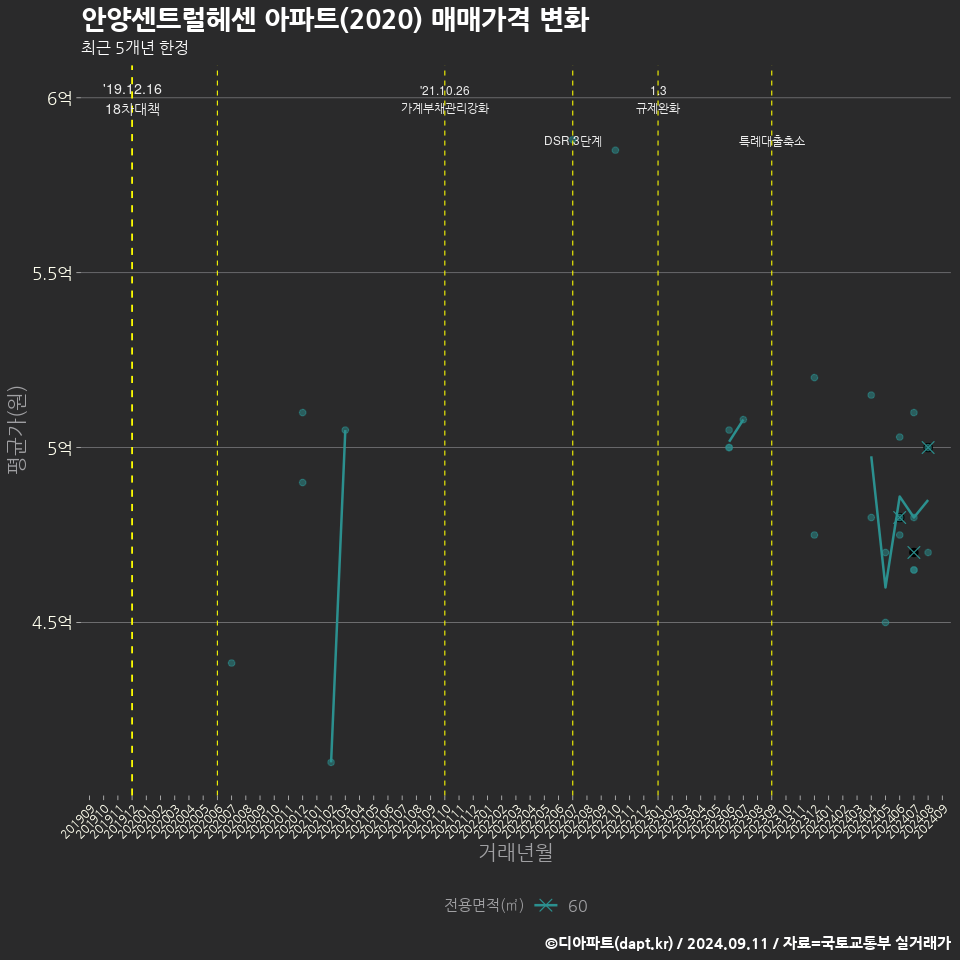 안양센트럴헤센 아파트(2020) 매매가격 변화