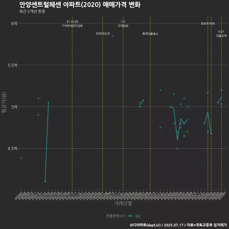 안양센트럴헤센 아파트(2020) 매매가격 변화