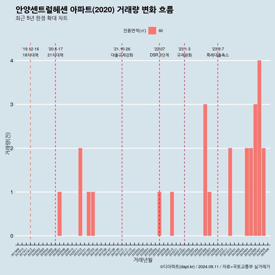 안양센트럴헤센 아파트(2020) 거래량 변화 흐름