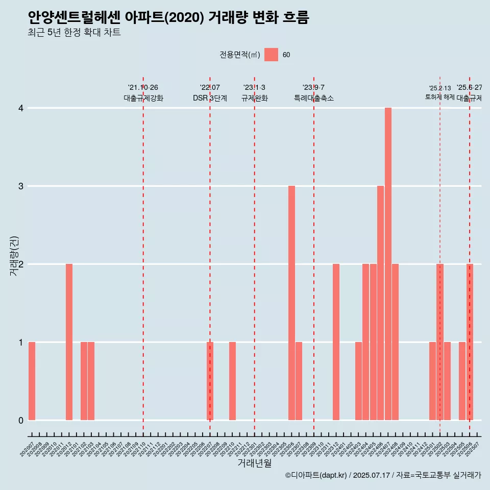 안양센트럴헤센 아파트(2020) 거래량 변화 흐름
