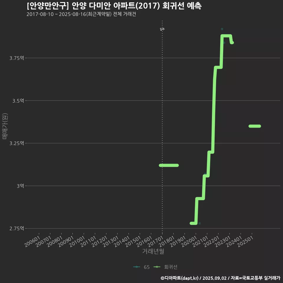 [안양만안구] 안양 다미안 아파트(2017) 회귀선 예측