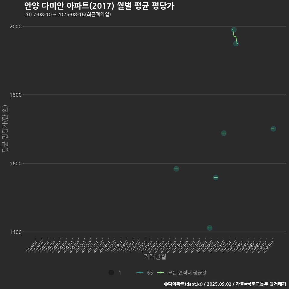 안양 다미안 아파트(2017) 월별 평균 평당가