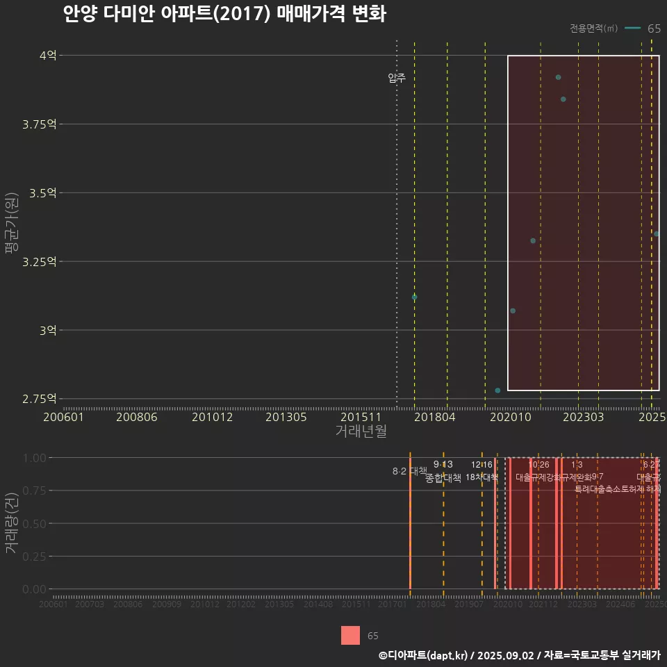 안양 다미안 아파트(2017) 매매가격 변화