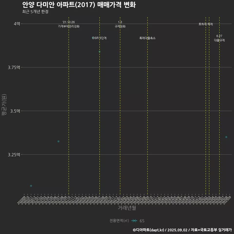 안양 다미안 아파트(2017) 매매가격 변화