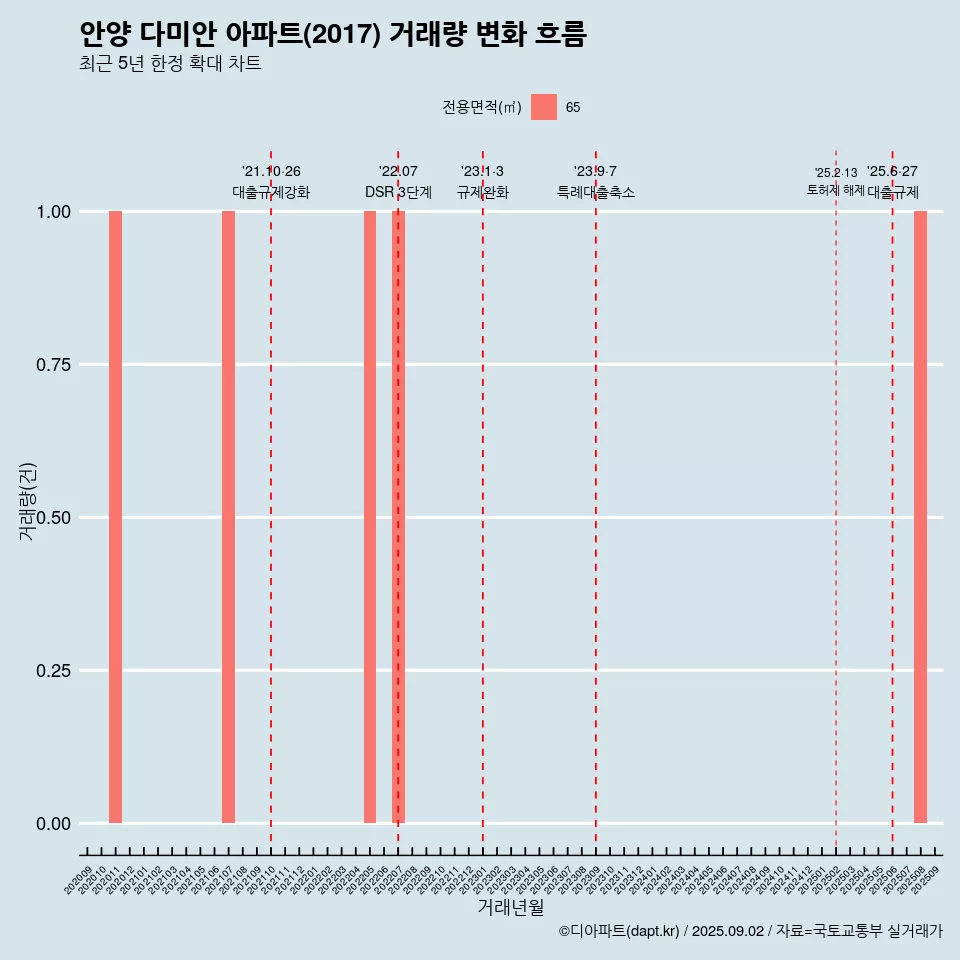 안양 다미안 아파트(2017) 거래량 변화 흐름