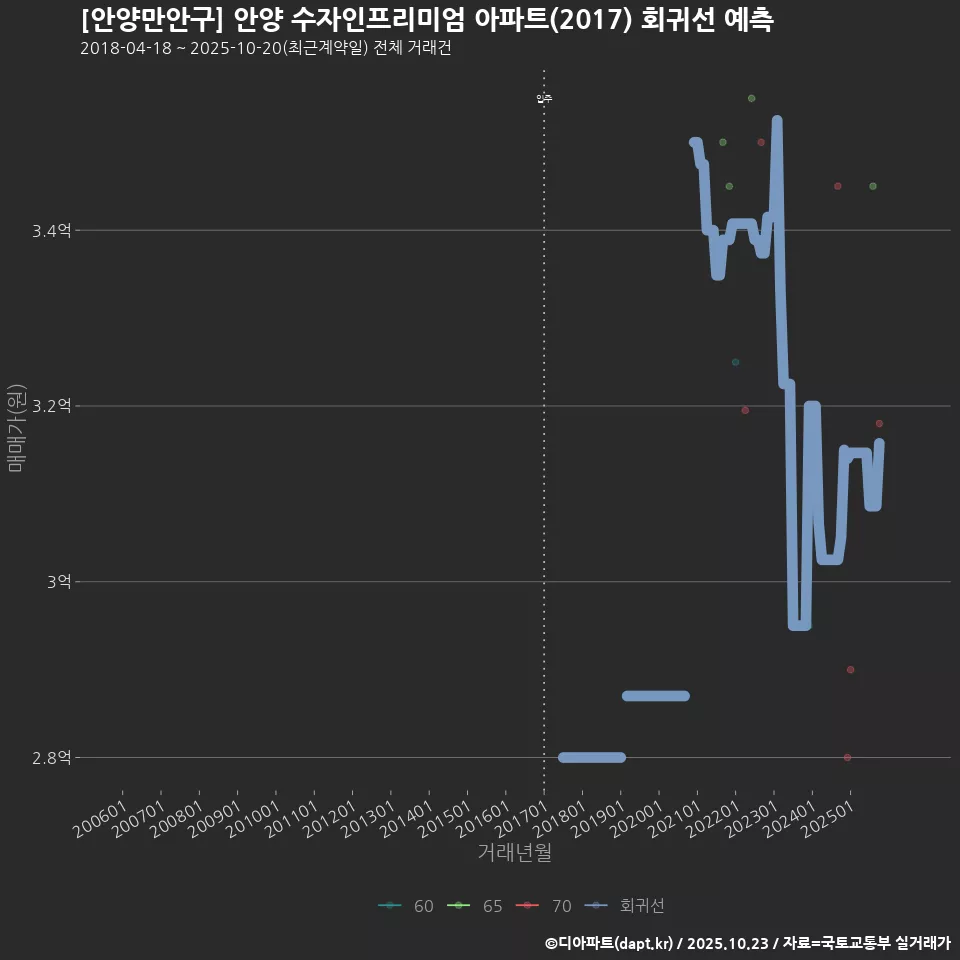 [안양만안구] 안양 수자인프리미엄 아파트(2017) 회귀선 예측