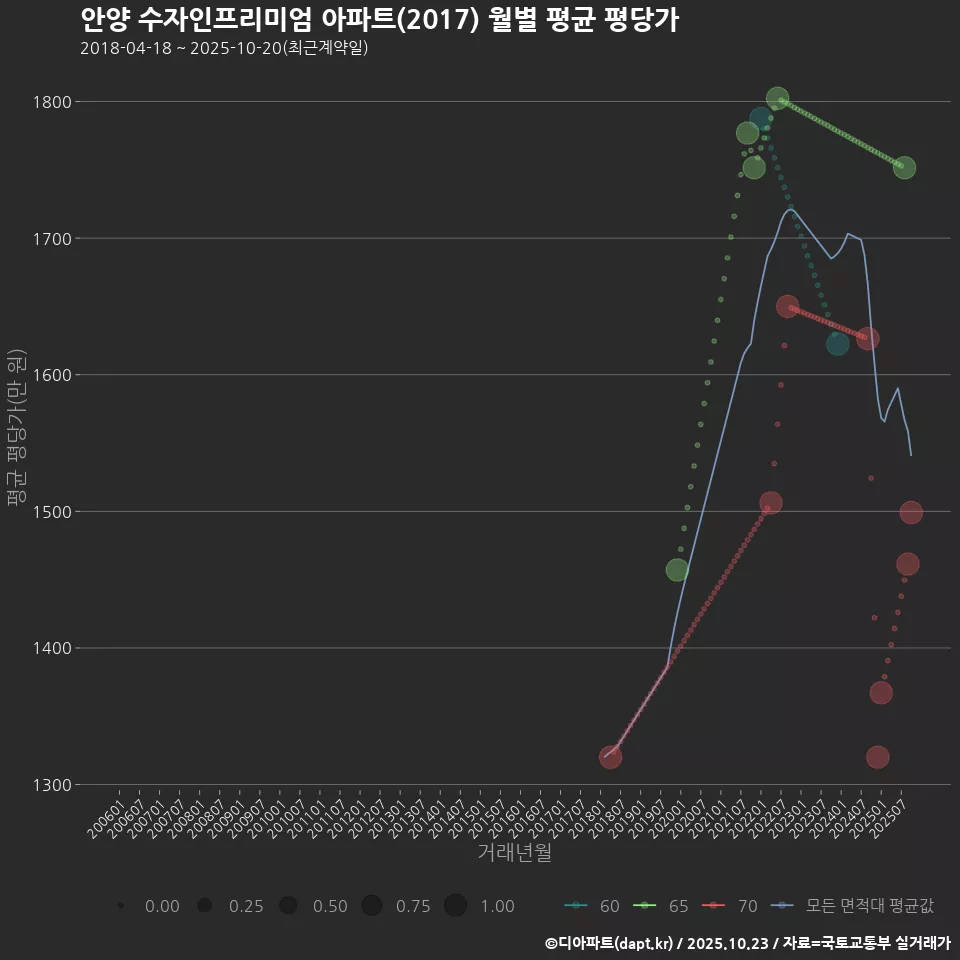 안양 수자인프리미엄 아파트(2017) 월별 평균 평당가