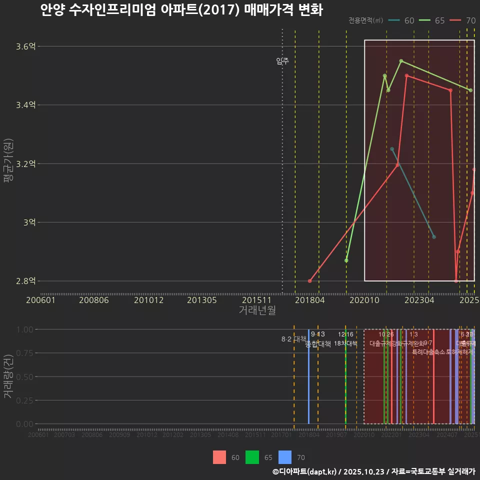 안양 수자인프리미엄 아파트(2017) 매매가격 변화