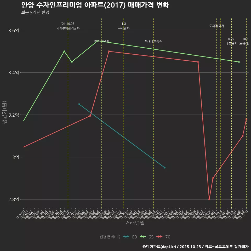 안양 수자인프리미엄 아파트(2017) 매매가격 변화