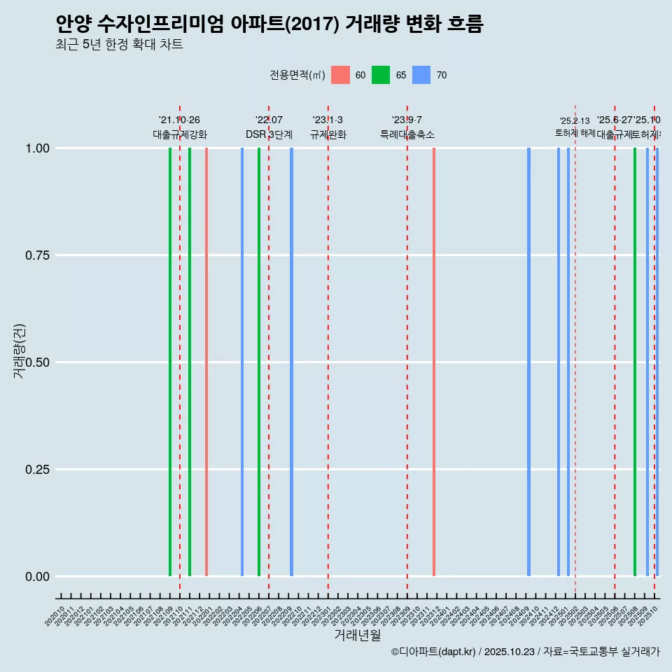 안양 수자인프리미엄 아파트(2017) 거래량 변화 흐름