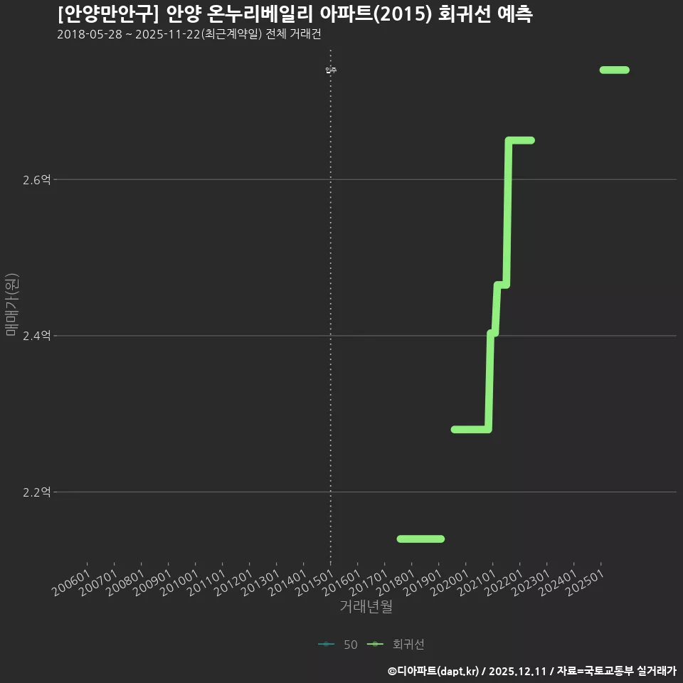 [안양만안구] 안양 온누리베일리 아파트(2015) 회귀선 예측