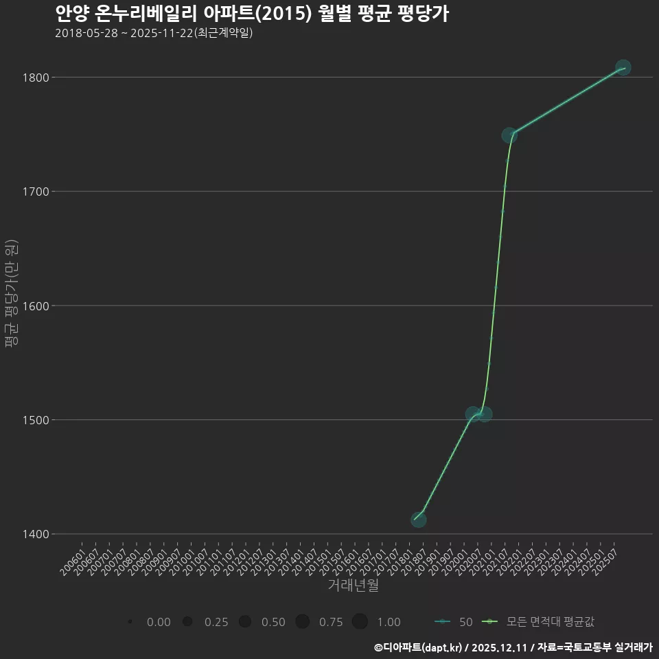 안양 온누리베일리 아파트(2015) 월별 평균 평당가
