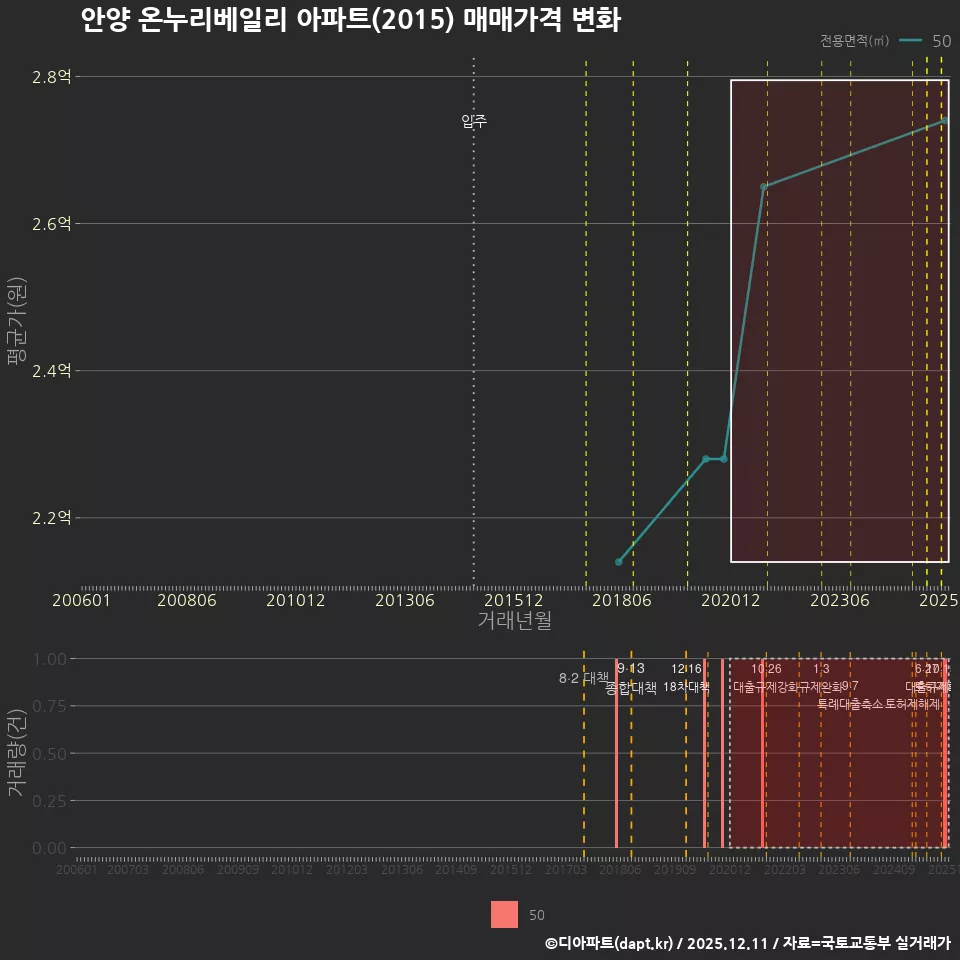 안양 온누리베일리 아파트(2015) 매매가격 변화