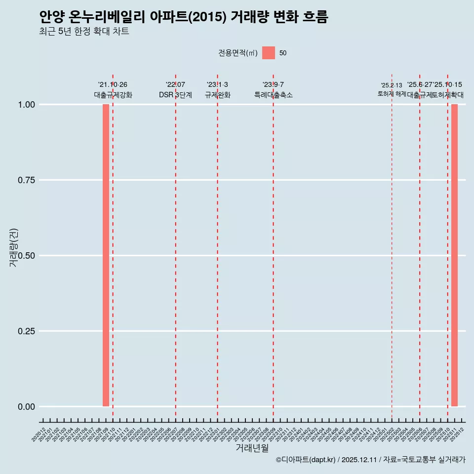 안양 온누리베일리 아파트(2015) 거래량 변화 흐름