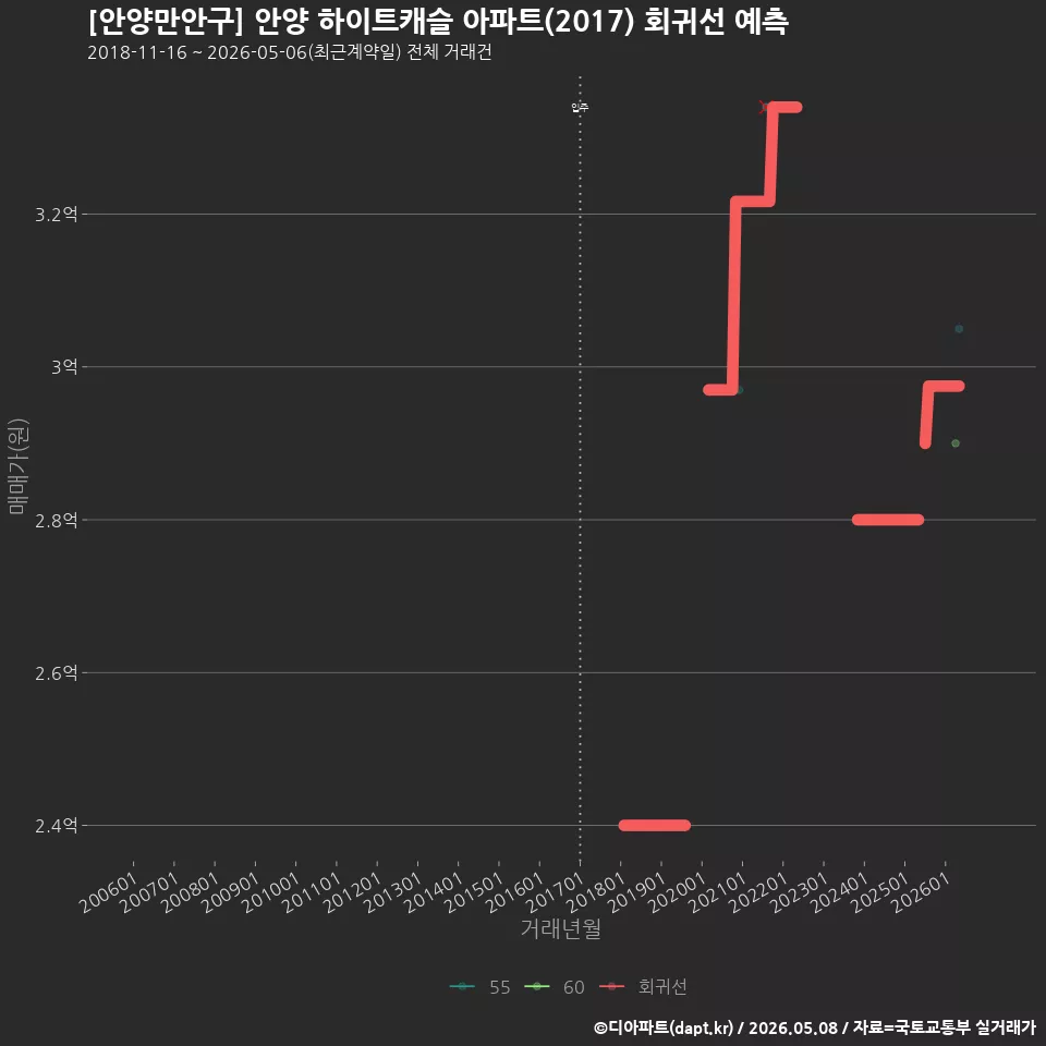 [안양만안구] 안양 하이트캐슬 아파트(2017) 회귀선 예측