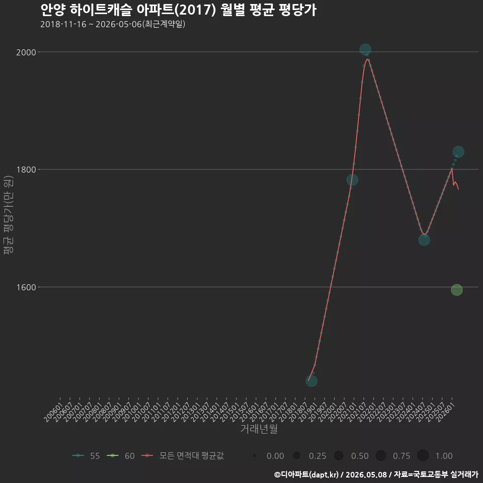 안양 하이트캐슬 아파트(2017) 월별 평균 평당가