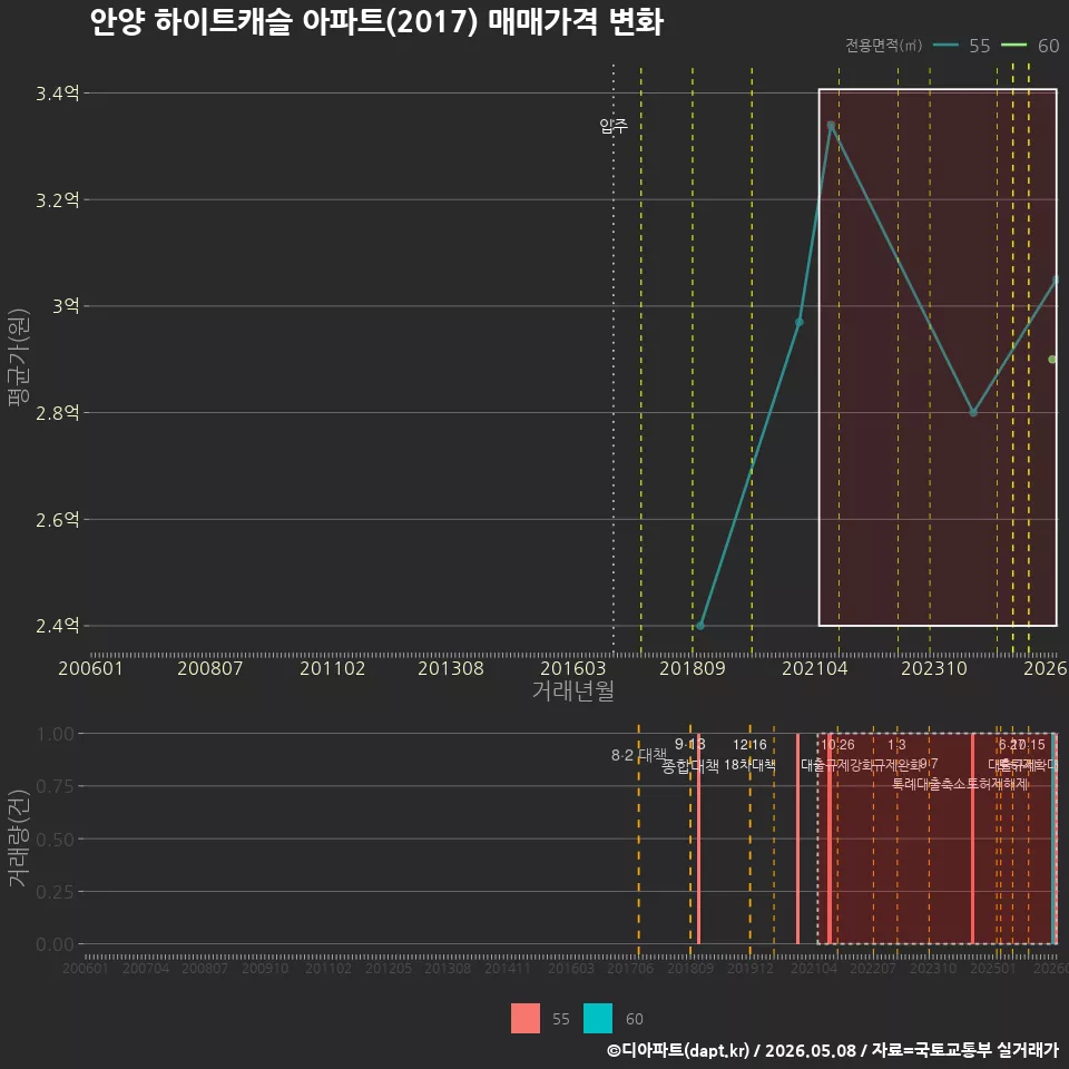 안양 하이트캐슬 아파트(2017) 매매가격 변화
