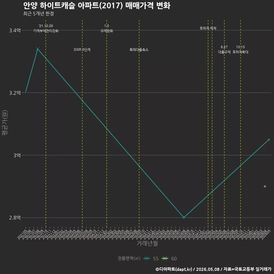 안양 하이트캐슬 아파트(2017) 매매가격 변화