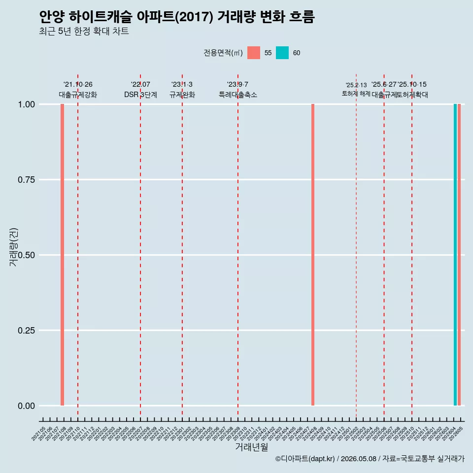 안양 하이트캐슬 아파트(2017) 거래량 변화 흐름
