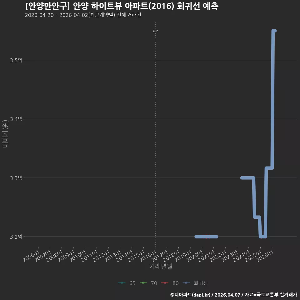 [안양만안구] 안양 하이트뷰 아파트(2016) 회귀선 예측