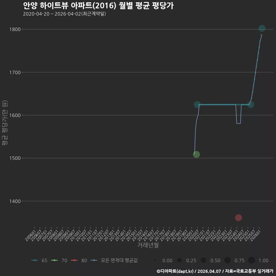 안양 하이트뷰 아파트(2016) 월별 평균 평당가