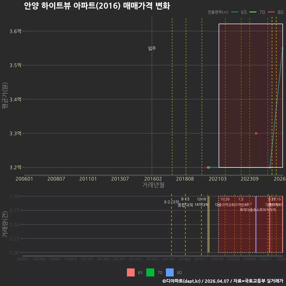안양 하이트뷰 아파트(2016) 매매가격 변화