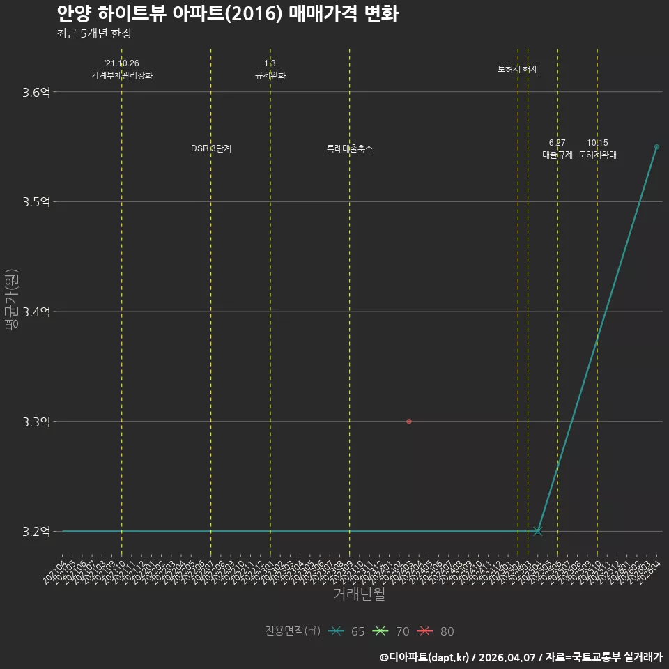 안양 하이트뷰 아파트(2016) 매매가격 변화