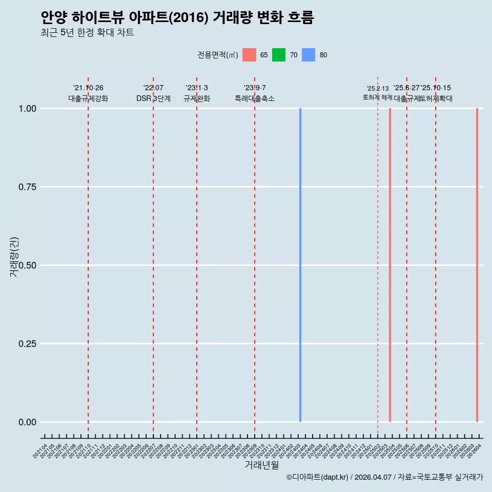 안양 하이트뷰 아파트(2016) 거래량 변화 흐름