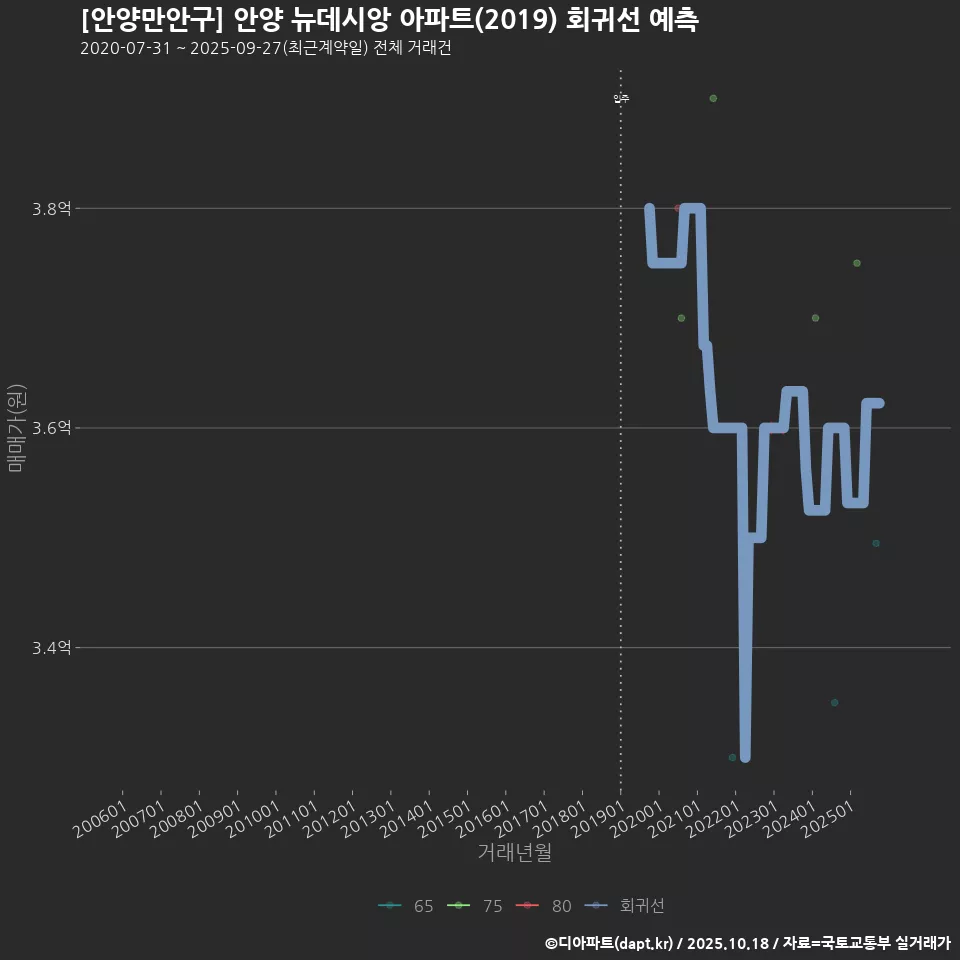 [안양만안구] 안양 뉴데시앙 아파트(2019) 회귀선 예측