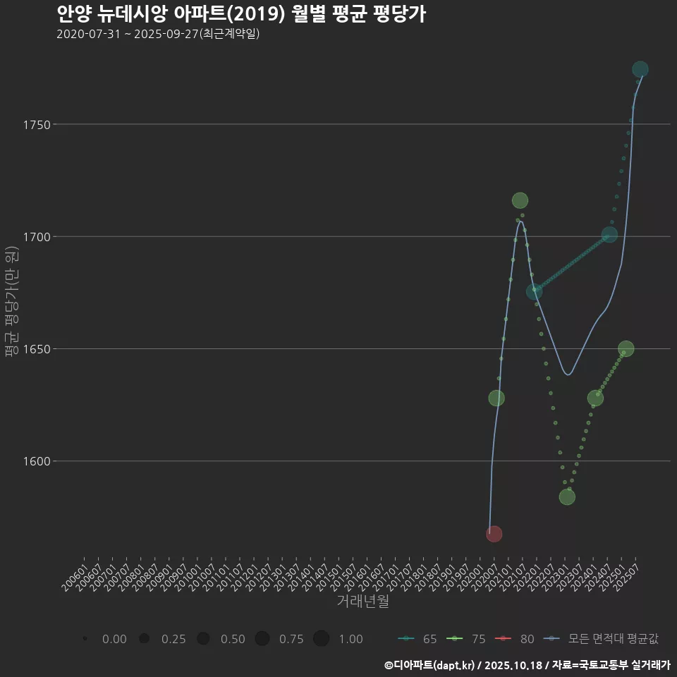안양 뉴데시앙 아파트(2019) 월별 평균 평당가