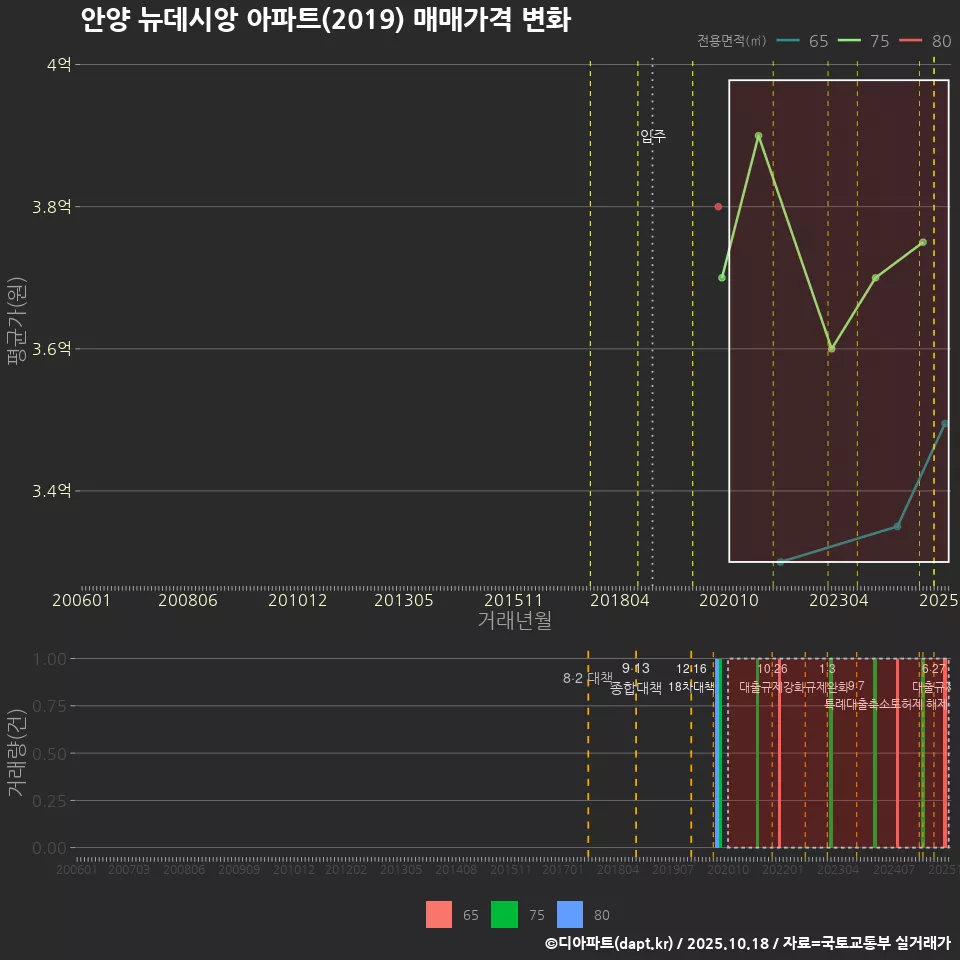 안양 뉴데시앙 아파트(2019) 매매가격 변화