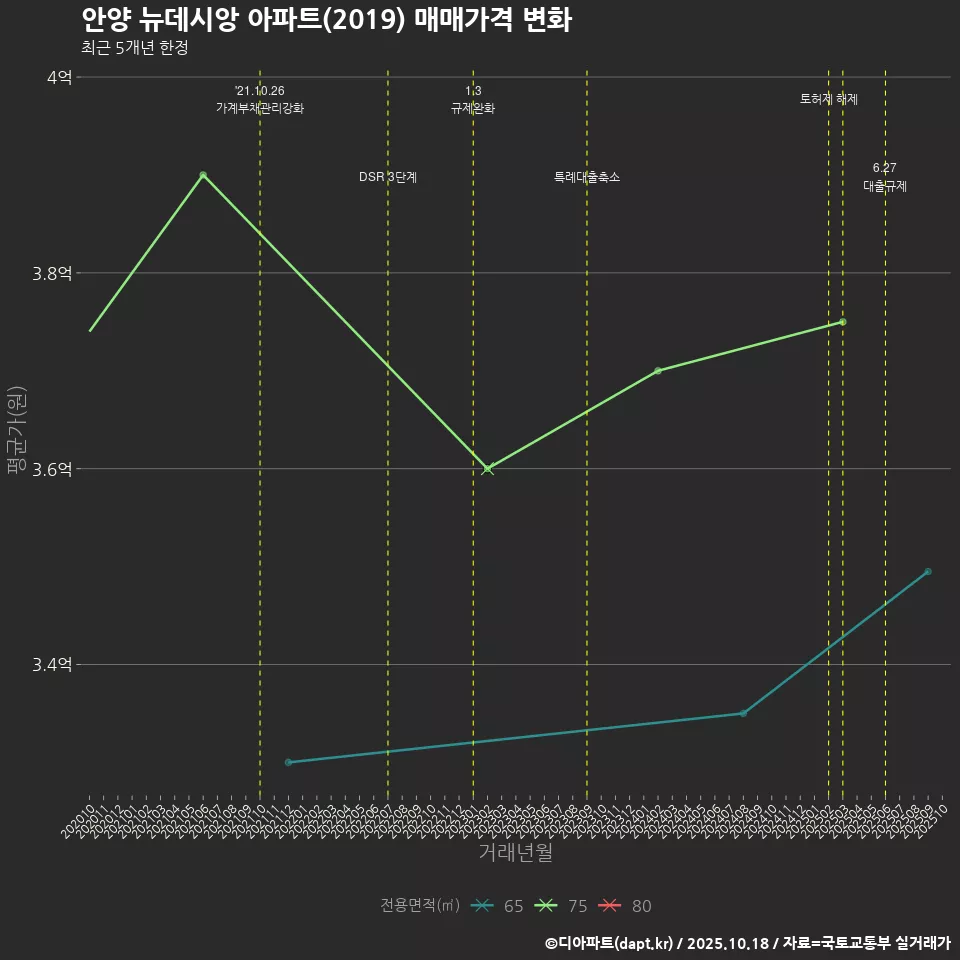안양 뉴데시앙 아파트(2019) 매매가격 변화