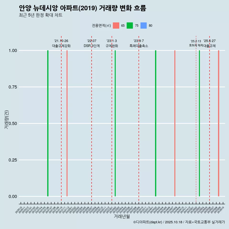 안양 뉴데시앙 아파트(2019) 거래량 변화 흐름