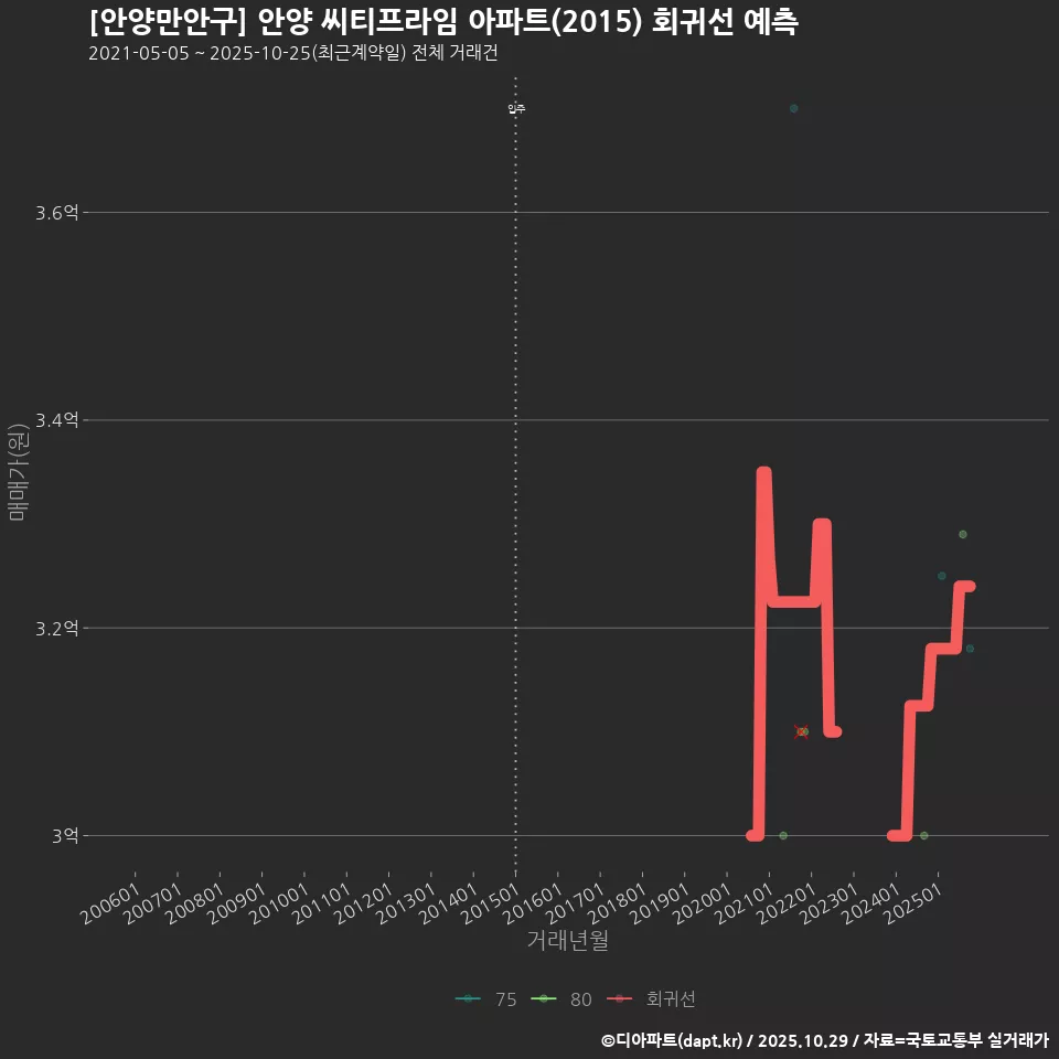 [안양만안구] 안양 씨티프라임 아파트(2015) 회귀선 예측