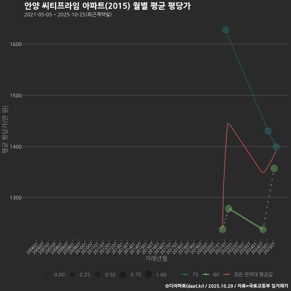 안양 씨티프라임 아파트(2015) 월별 평균 평당가