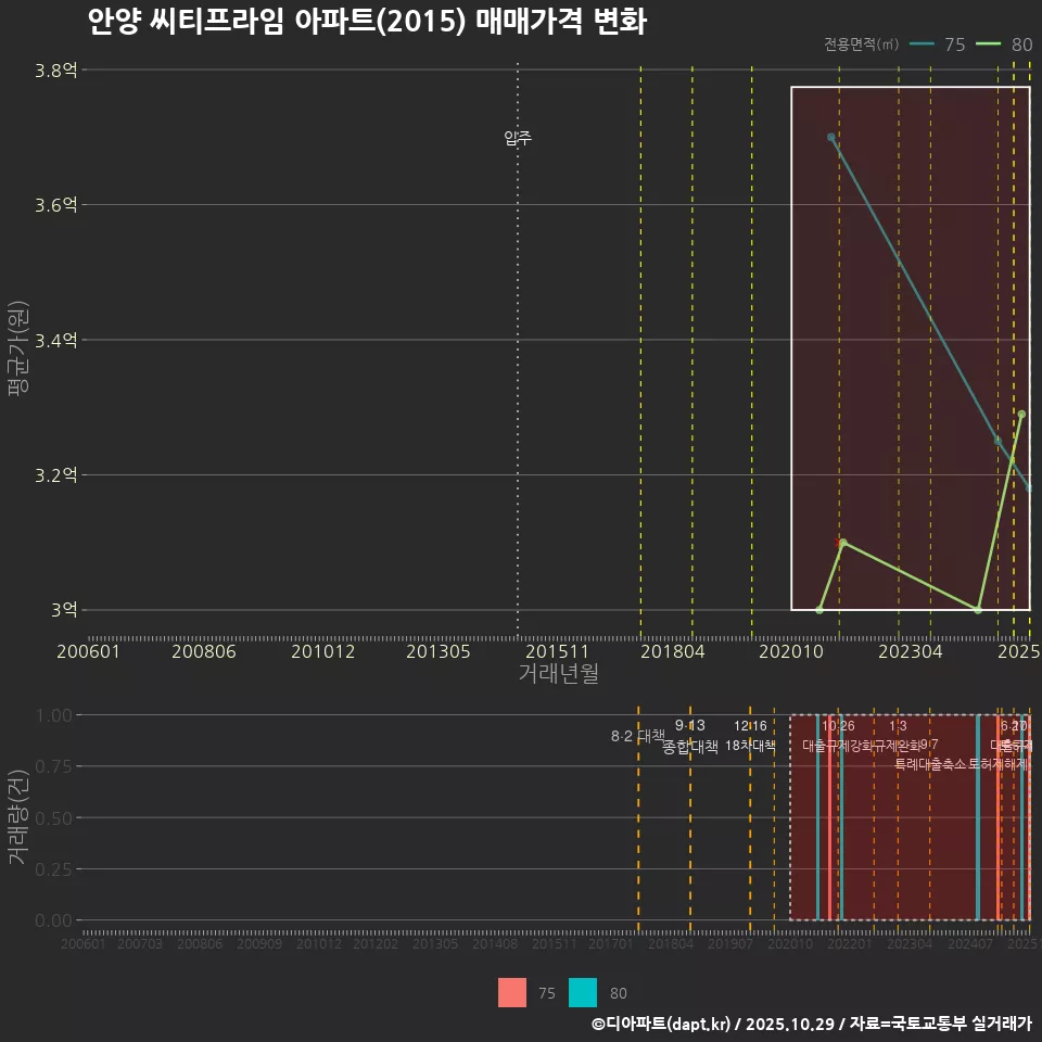 안양 씨티프라임 아파트(2015) 매매가격 변화