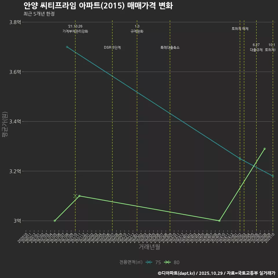 안양 씨티프라임 아파트(2015) 매매가격 변화
