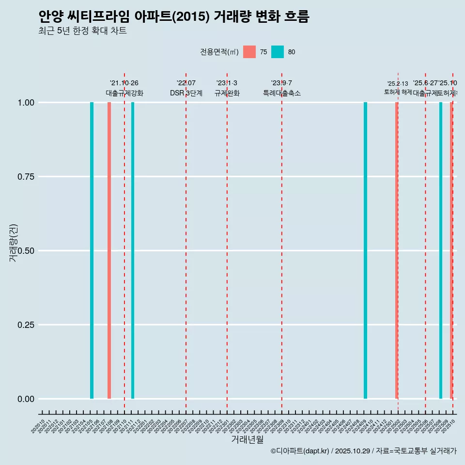 안양 씨티프라임 아파트(2015) 거래량 변화 흐름