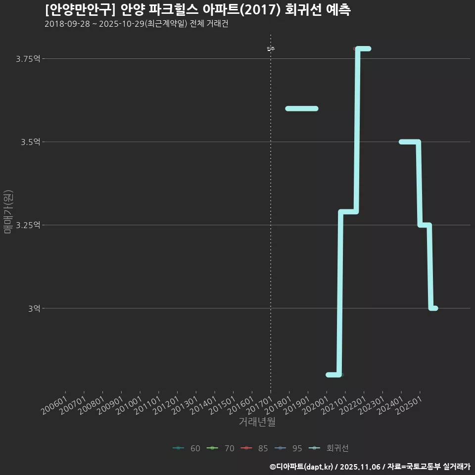 [안양만안구] 안양 파크힐스 아파트(2017) 회귀선 예측