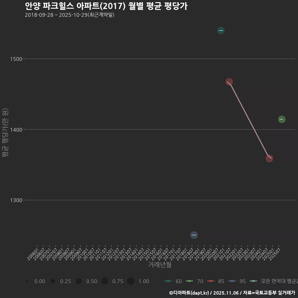 안양 파크힐스 아파트(2017) 월별 평균 평당가